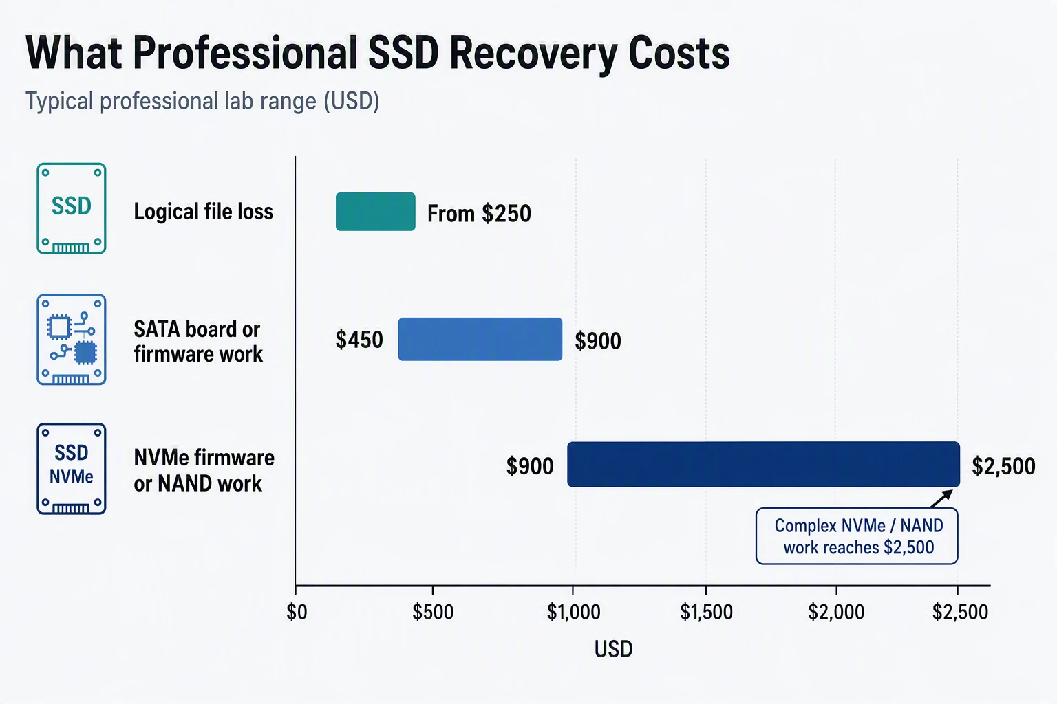 SSD recovery costs by failure type